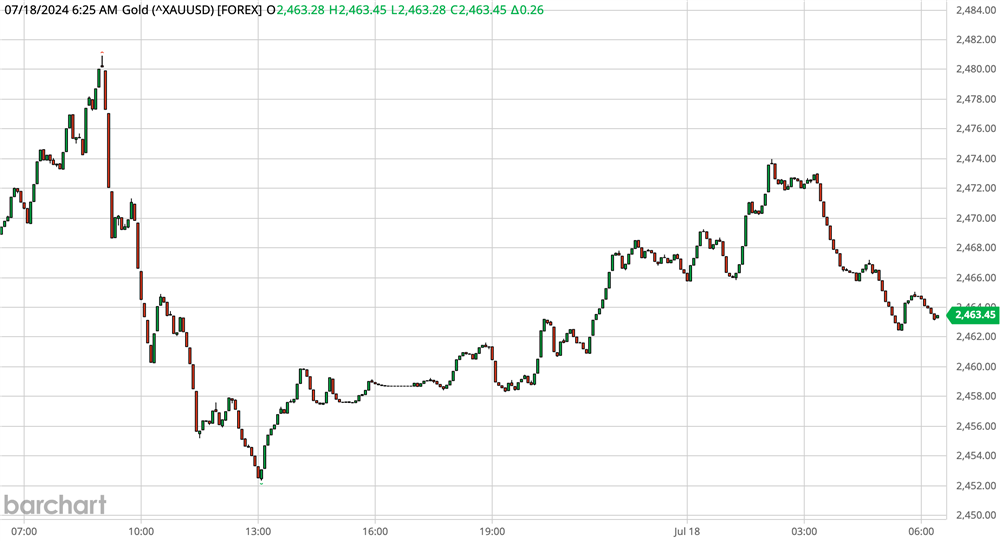 Gold Chart